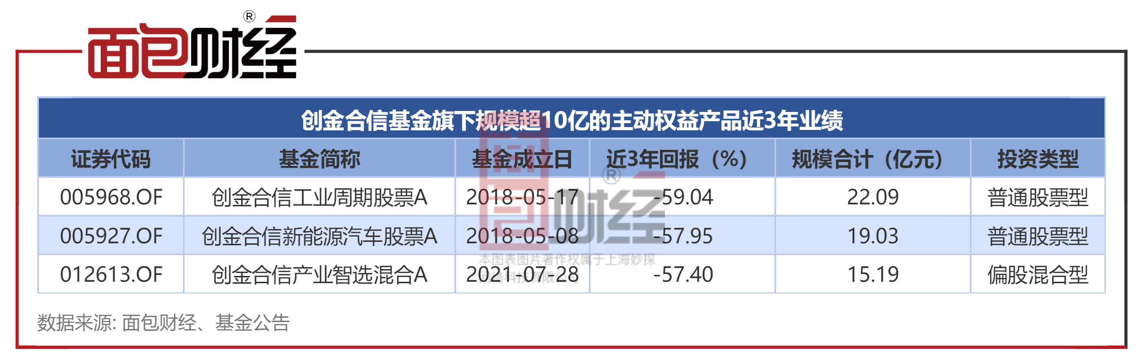 权益基金三年业绩(四):东方阿尔法、创金合信基金产品净值腰斩