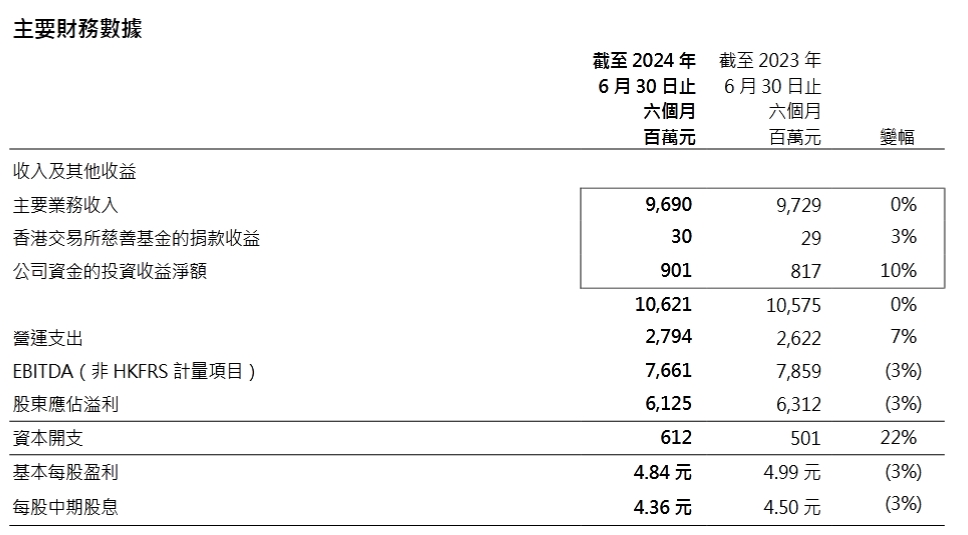 V观财报|港交所上半年净利润同比跌3%
