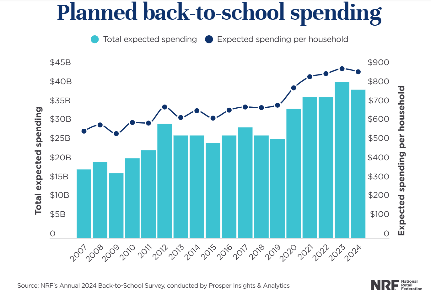 NRF:2024年返校购物季调查