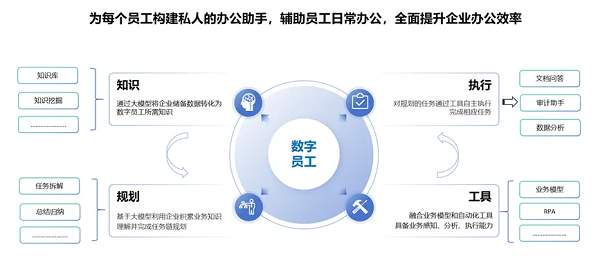 慧点科技·CUBE智能应用支撑平台融合前沿技术,正式发布“数字员工”、“AI文档助手”