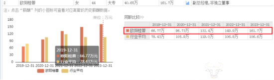 小熊电器副总欧阳桂蓉是创始人表妹 近几年连续涨薪至161.7万元