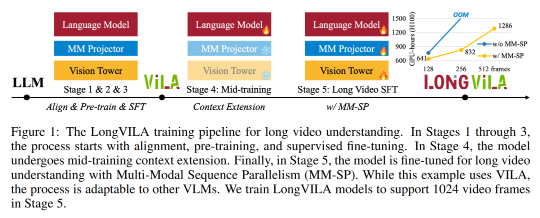 支持1024帧、准确率近100%,英伟达「LongVILA」开始发力长视频