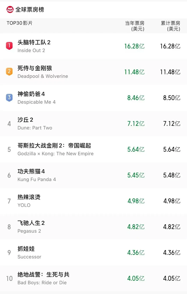 2024年迄今全球电影票房TOP10出炉:中国占三部