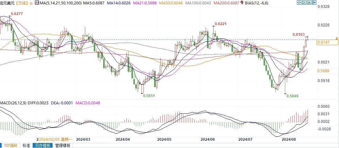 小摩称提前降息影响消退,纽元开始显得便宜!