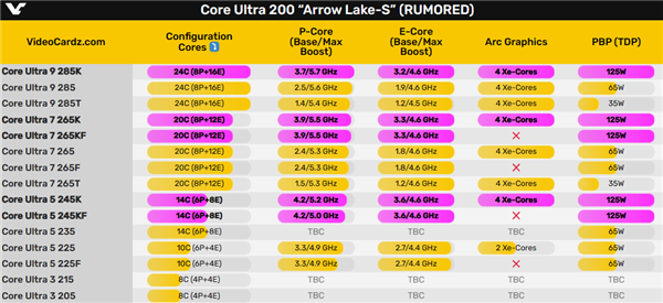 Intel酷睿Ultra 200K、Z890主板10月17日上市!5.7GHz旗舰跑分险胜锐龙9 9950X