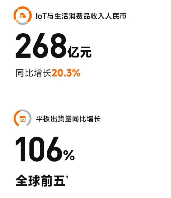 小米公布2024第二季度财报 智能大家电强劲增长