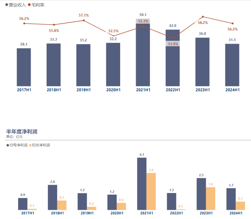 太平鸟上半年业绩剧变:职工薪酬缩减8000万,但扣非净利润少了1个多亿