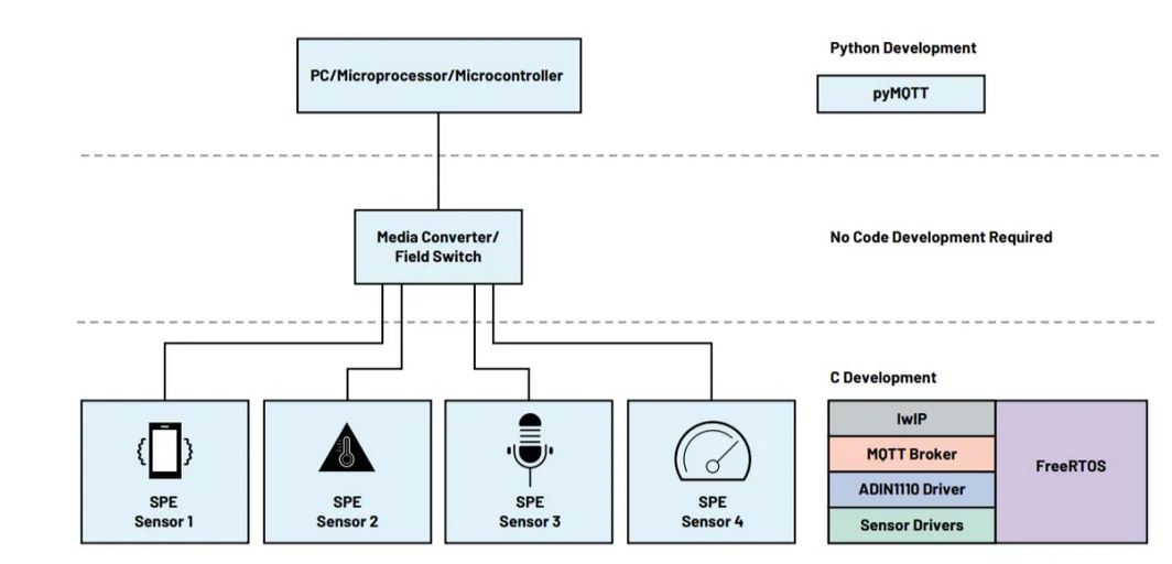 如何为CbM传感器设计一款小巧的共享电源和数据接口