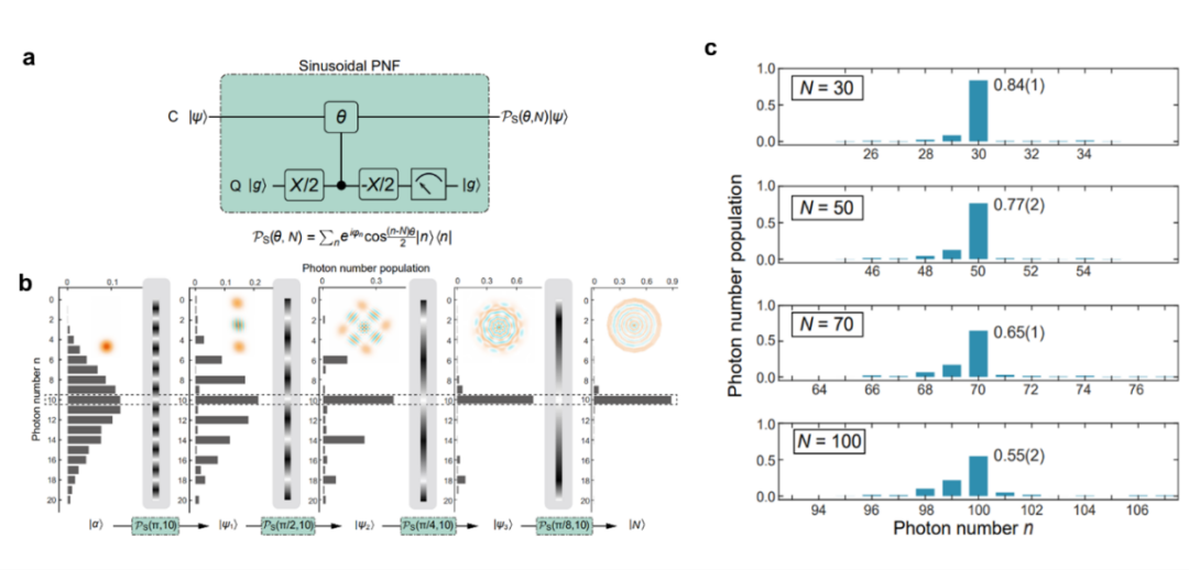 刷新世界纪录,我国实现接近海森堡极限的量子增强精密测量技术