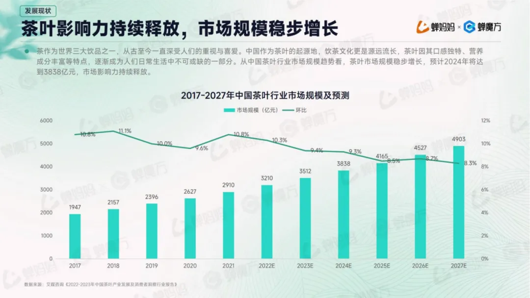 连续3年增速超过100% 在抖音卖茶叶还有哪些机会？