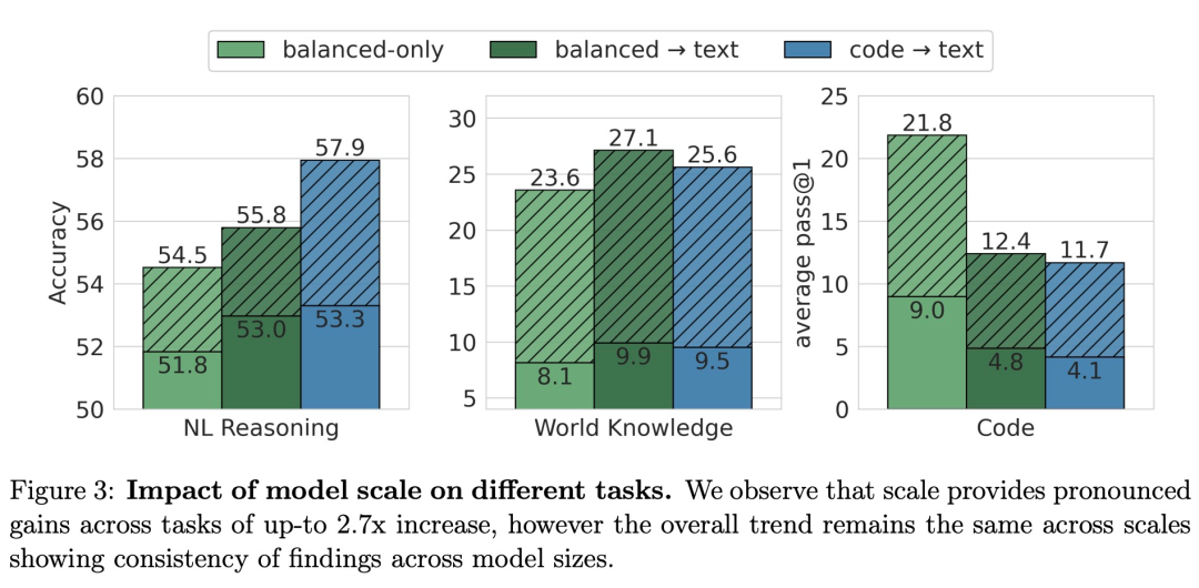明确了：文本数据中加点代码，训练出的大模型更强、更通用