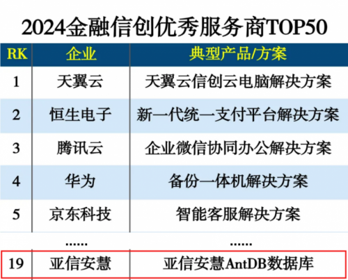 亚信安慧AntDB数据库荣列“2024金融信创优秀服务商TOP50”榜单