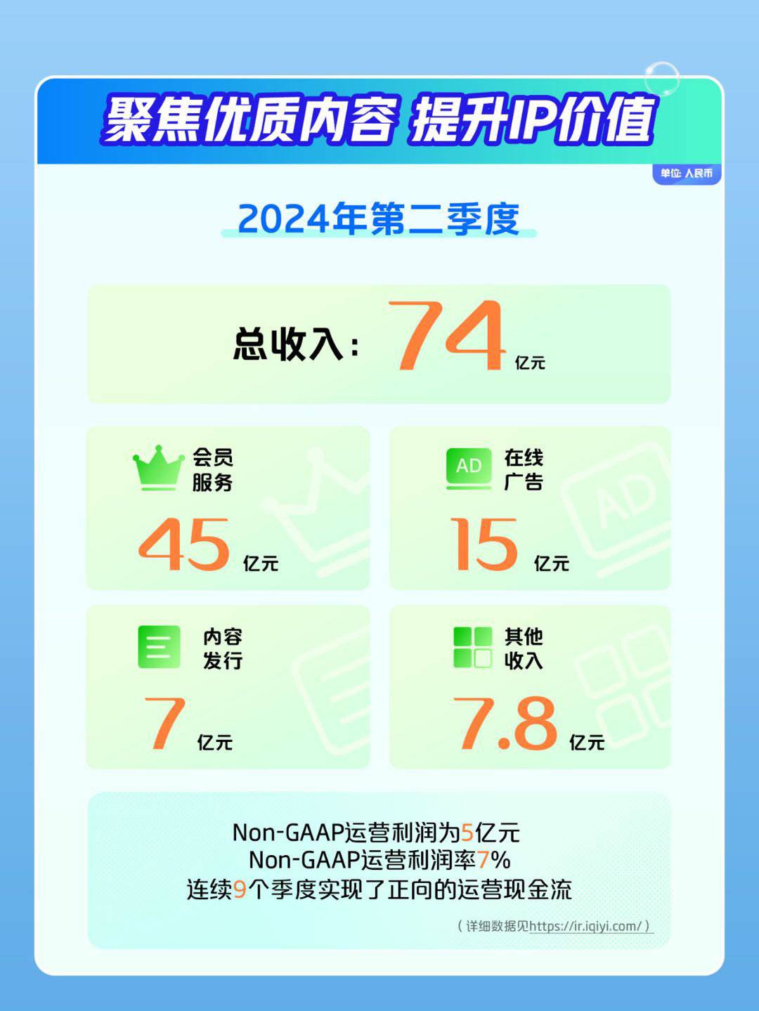 爱奇艺Q2财报：总收入74亿元，连续9个季度实现正向的运营现金流