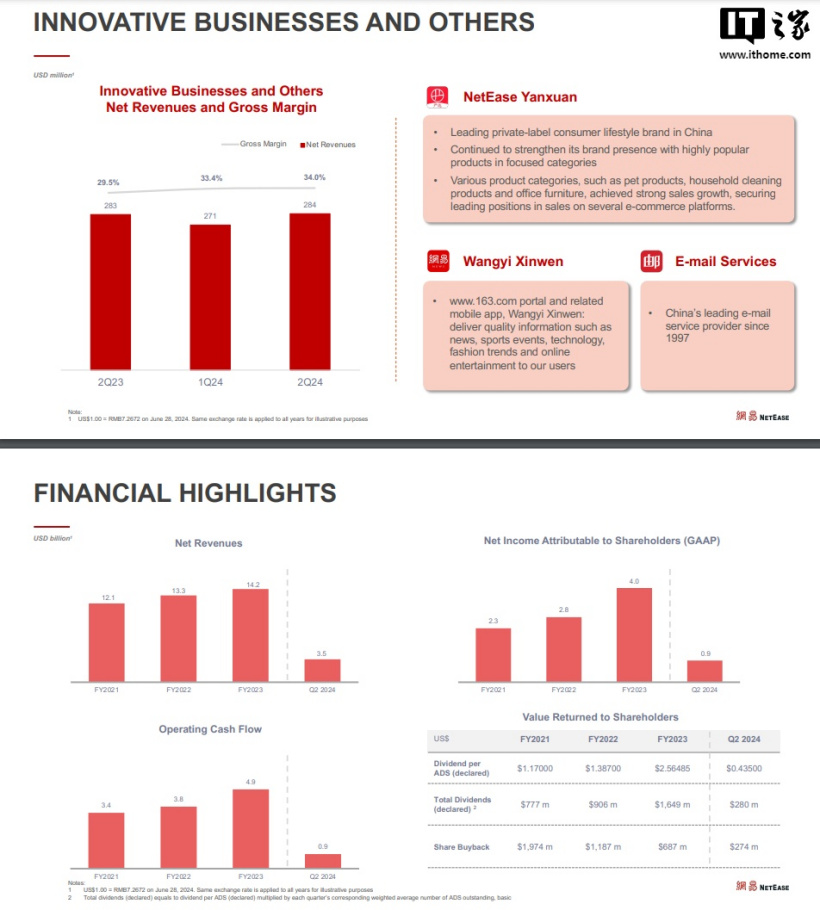 网易 2024 年第二季度营收 255 亿元同比增长 6.1%，在线游戏服务净收入 201 亿元