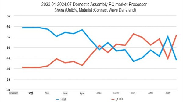 AMD成最大赢家!Intel CPU在韩国DIY市场份额降至45%