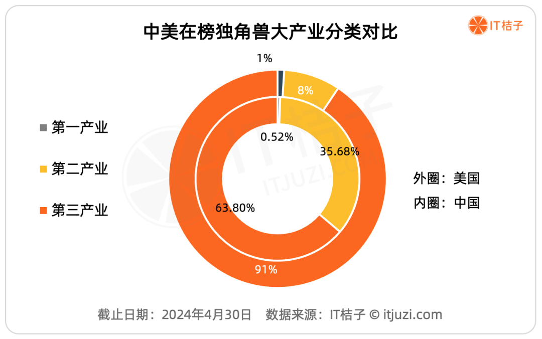 风云争霸、各立潮头,《2024年中美独角兽公司发展分析报告》发布|IT桔子报告