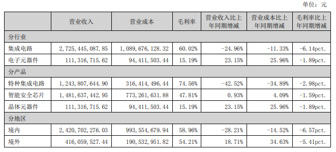 V观财报|紫光国微上半年净利大降超47%:特种集成电路需求不足