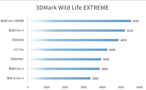 被低估的旗舰U!高通骁龙8 Gen3领先版实测:性能强 很少有厂商用