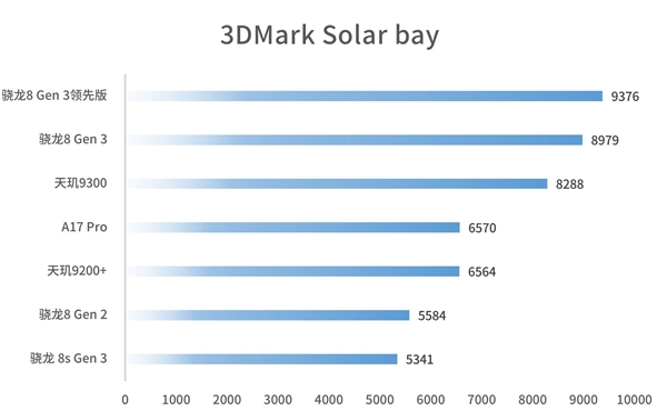被低估的旗舰U!高通骁龙8 Gen3领先版实测:性能强 很少有厂商用