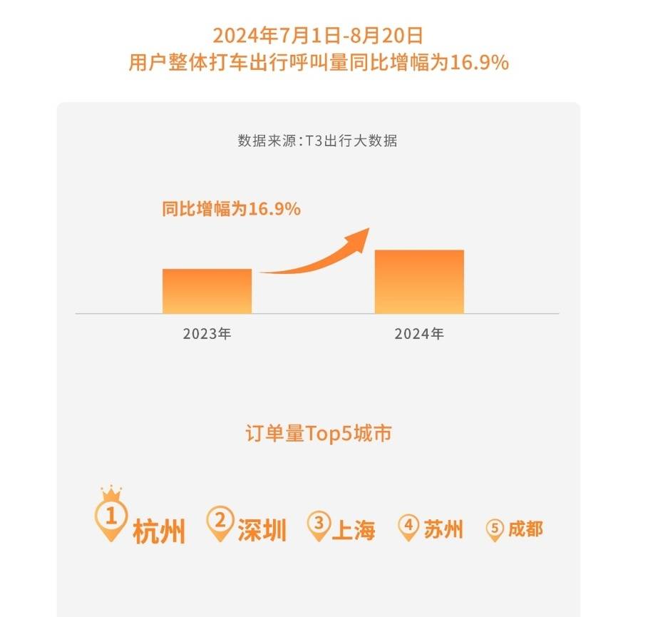 “museum walk”出圈 暑期博物馆出行订单同比增长30.27%丨封面有数