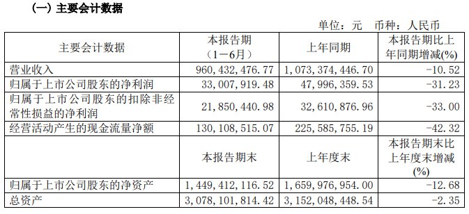 V观财报|元祖股份上半年净利降超三成