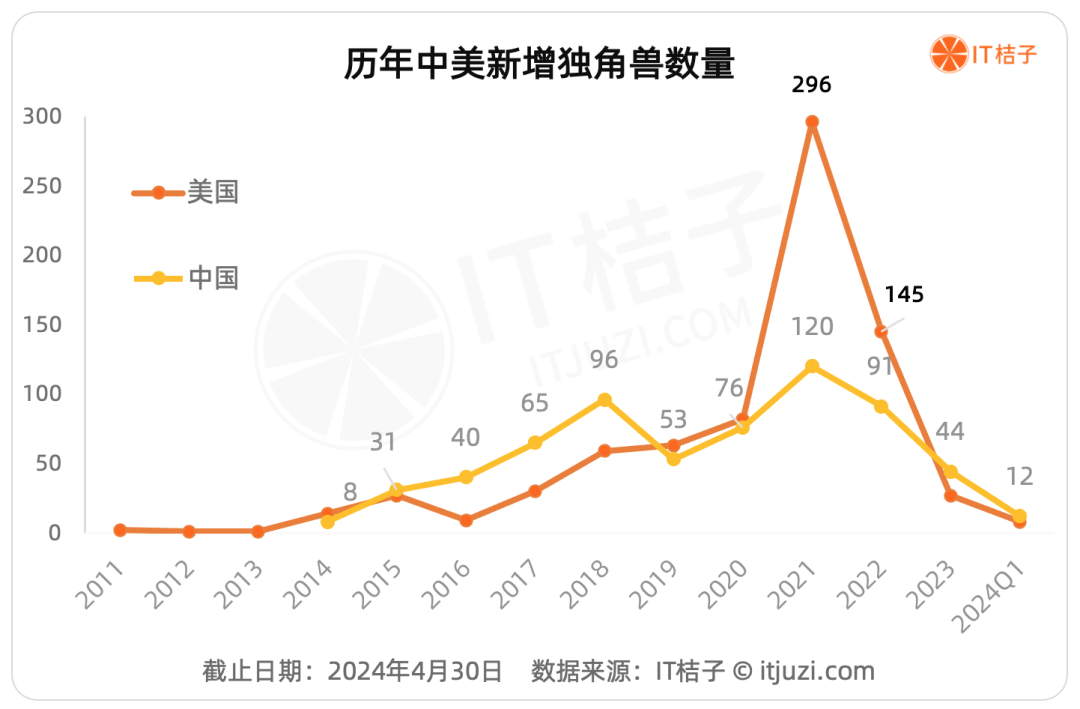 风云争霸、各立潮头,《2024年中美独角兽公司发展分析报告》发布|IT桔子报告