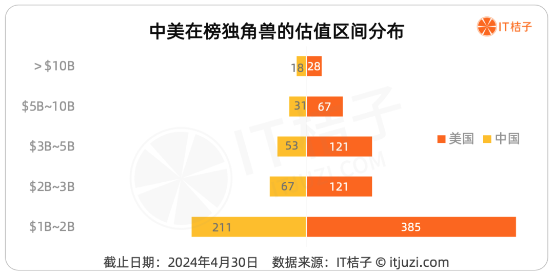 风云争霸、各立潮头,《2024年中美独角兽公司发展分析报告》发布|IT桔子报告