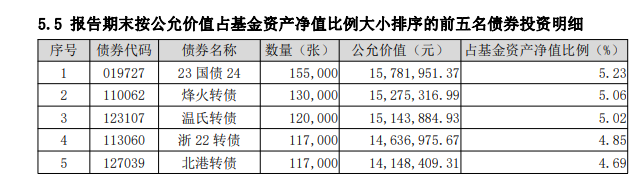 【读财报】可转债基金透视：年内业绩首尾相差22个百分点