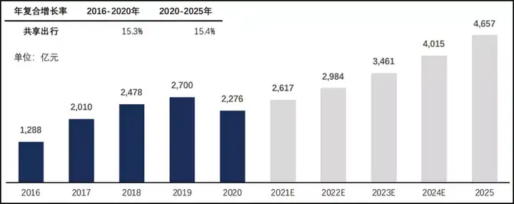 共享经济的故事,快要讲不下去了