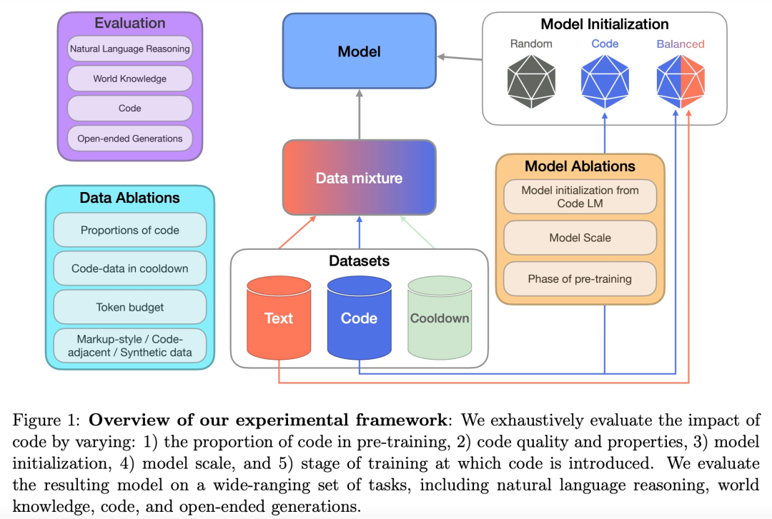 明确了：文本数据中加点代码，训练出的大模型更强、更通用