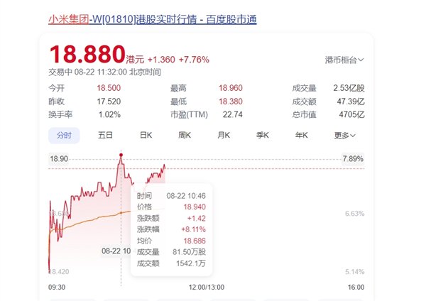 小米集团大涨超8%!机构:看好三条增长曲线闭环协同成长空间