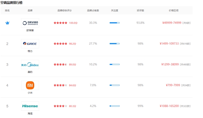 欧瑞博新一代节能中央空调:打败你们是因为我更懂用户!