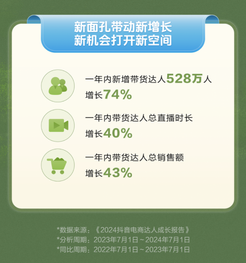 《2024抖音电商达人成长报告》:中小达人成带货中坚力量