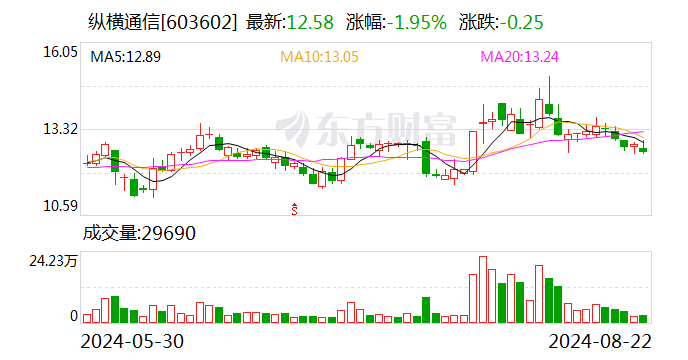 纵横通信：8月22日召开董事会会议