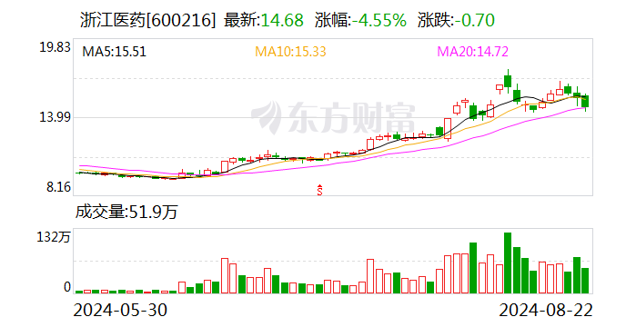 浙江医药：2024年上半年净利润同比增长15.82%