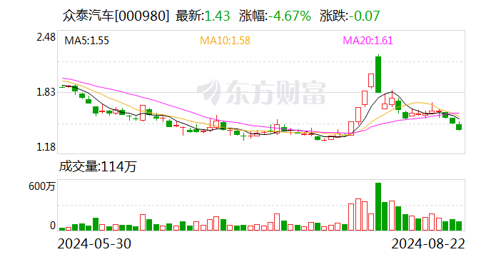 众泰汽车：王磊辞去公司副总裁职务