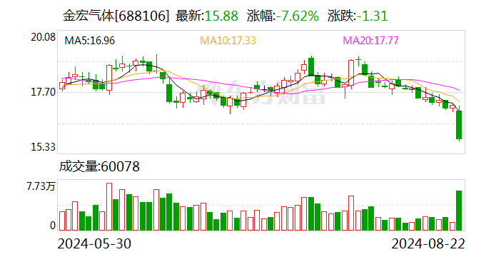 平安证券给予金宏气体推荐评级，持续发力现场制气项目 拟中期分红提高股东回报