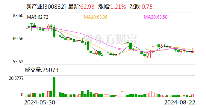新产业：上半年净利润9.03亿元 同比增20.42%