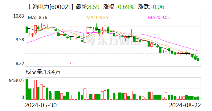 上海电力：子公司投建的匈牙利Tokaj光伏发电项目全容量并网