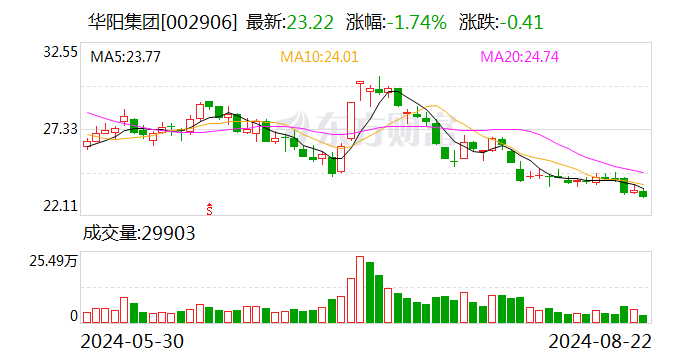 东莞证券给予华阳集团买入评级
