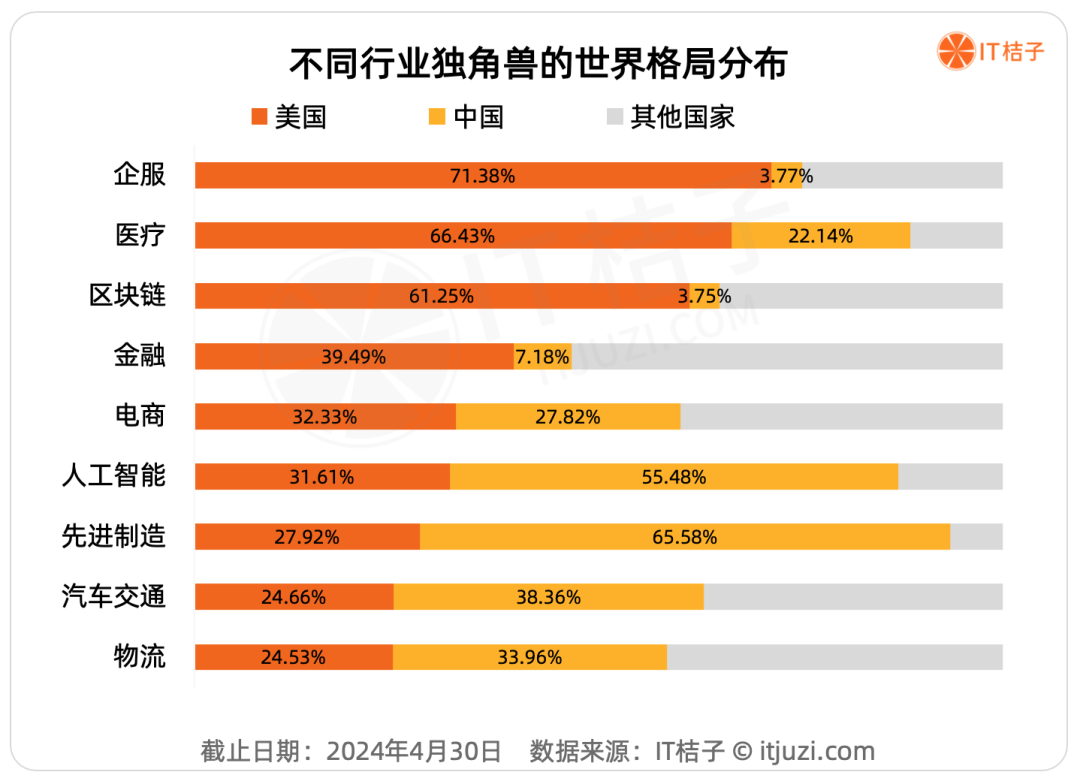 风云争霸、各立潮头,《2024年中美独角兽公司发展分析报告》发布|IT桔子报告