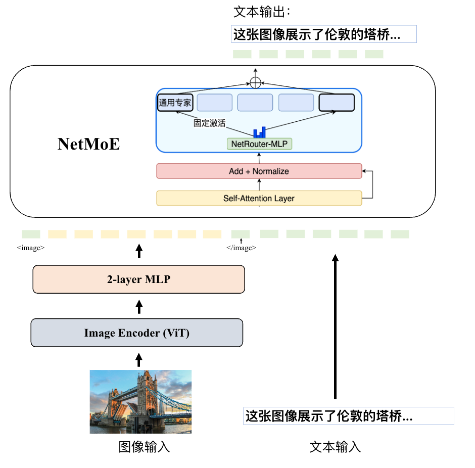 国内首个自研MoE多模态大模型,揭秘腾讯混元多模态理解
