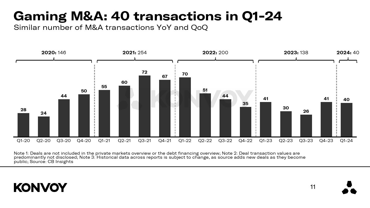 Konvoy：2024年第一季度游戏行业报告