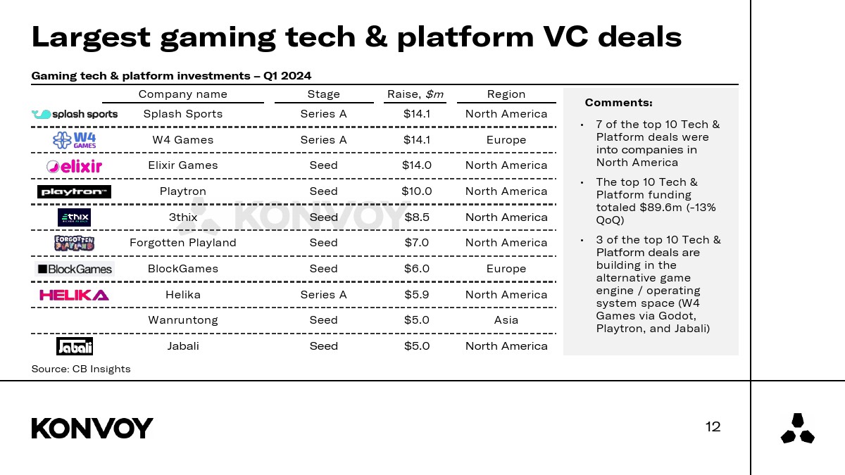 Konvoy：2024年第一季度游戏行业报告