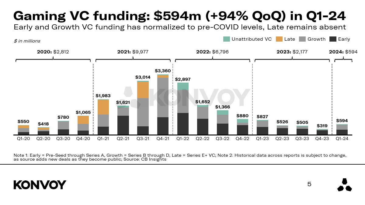 Konvoy：2024年第一季度游戏行业报告