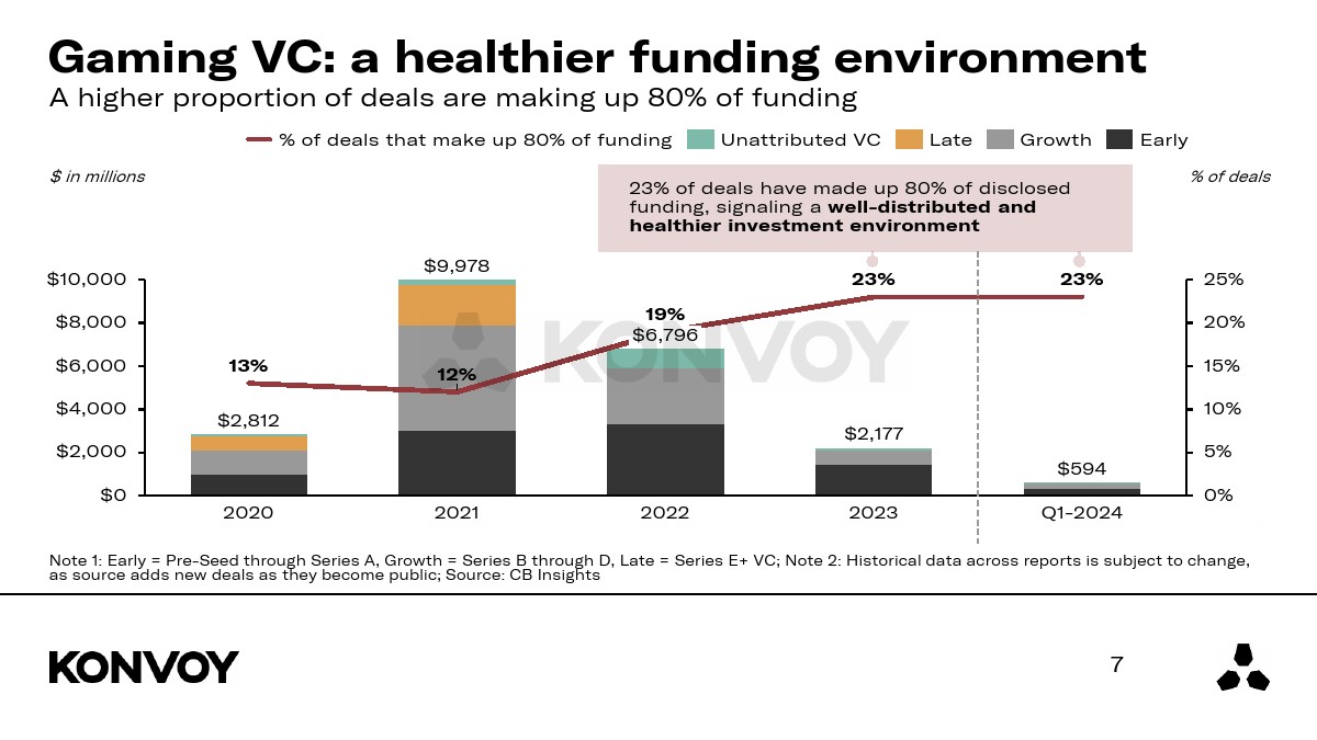 Konvoy：2024年第一季度游戏行业报告
