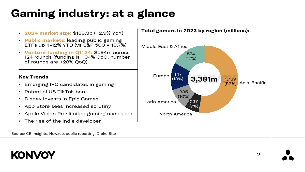 Konvoy：2024年第一季度游戏行业报告