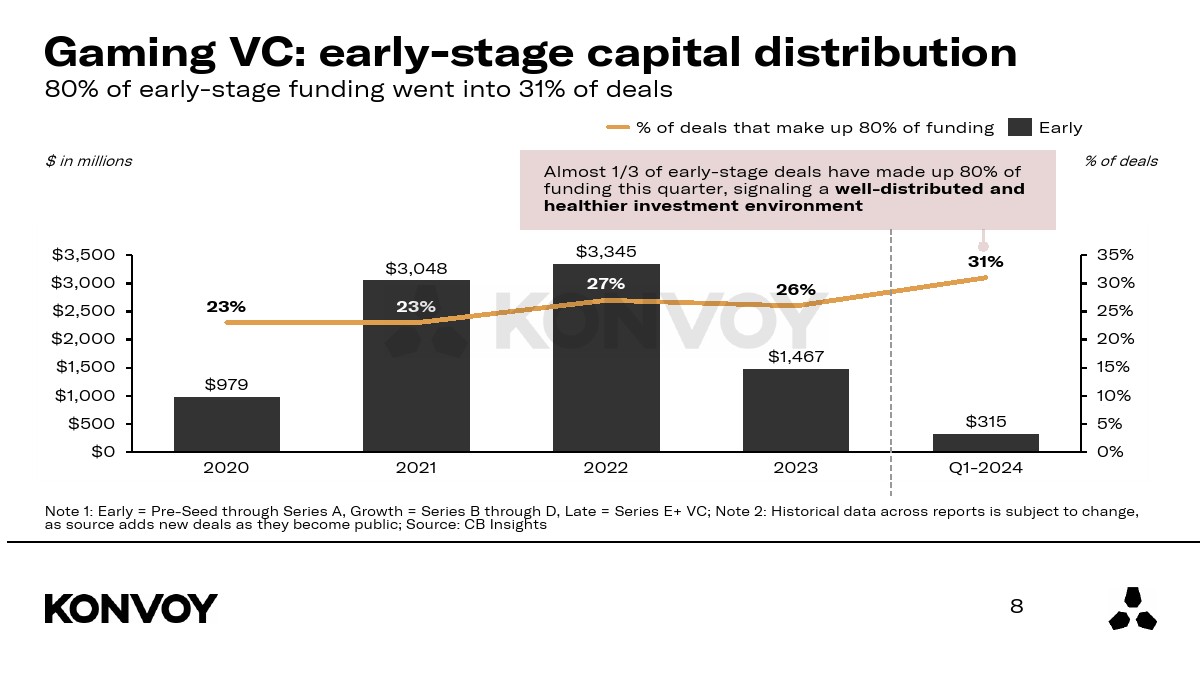 Konvoy：2024年第一季度游戏行业报告