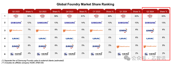 全球晶圆代工:台积电独占62% 中芯国际站稳第三!