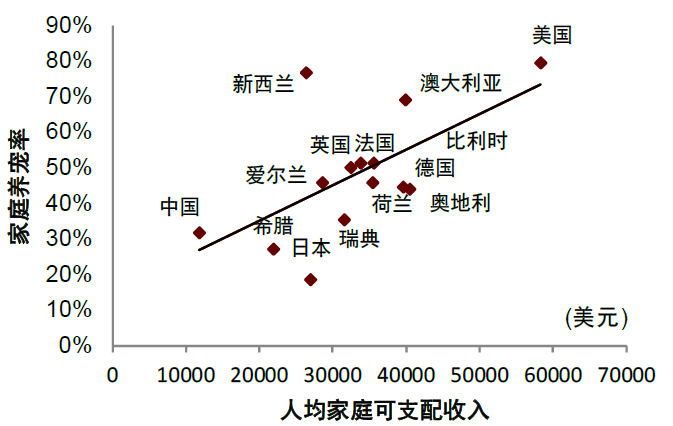 资料来源:Euromonitor,OECD,中金公司研究部
